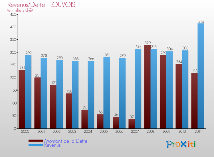 Evolution comparée de la dette et des revenus pour la commune de LOUVOIS de 2000 à 2011 Comparaison de la dette et des revenus pour LOUVOIS de 2000 à 2011