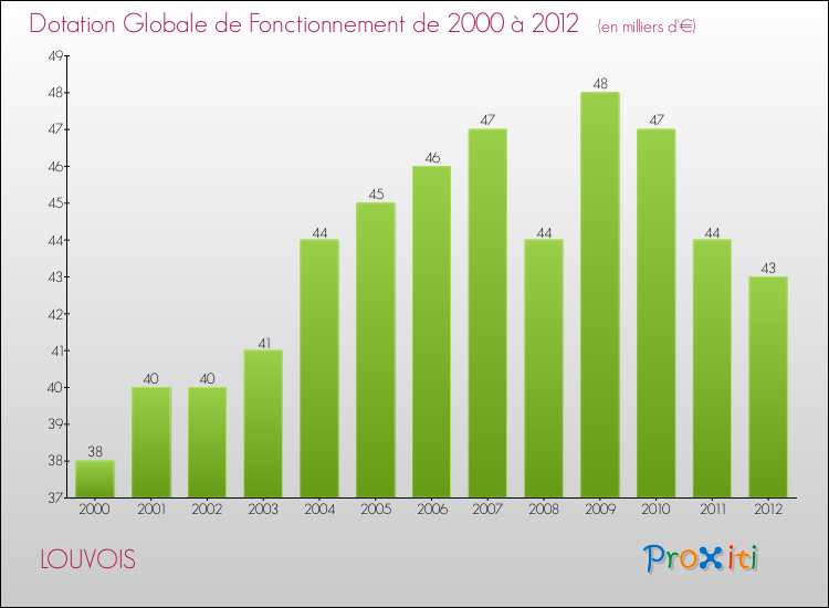 Evolution du montant de la Dotation Globale de Fonctionnement pour la commune de LOUVOIS de 2000 à 2012 Evolution du montant de la Dotation Globale de Fonctionnement pour LOUVOIS de 2000 à 2012
