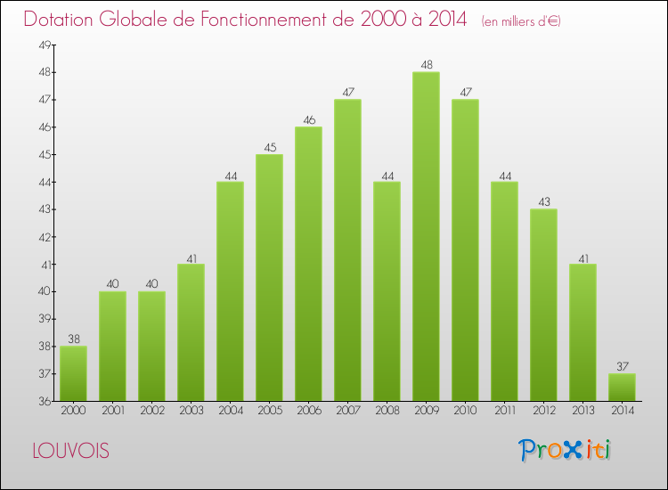 Evolution du montant de la Dotation Globale de Fonctionnement pour la commune de LOUVOIS de 2000 à 2014 Evolution du montant de la Dotation Globale de Fonctionnement pour LOUVOIS de 2000 à 2014