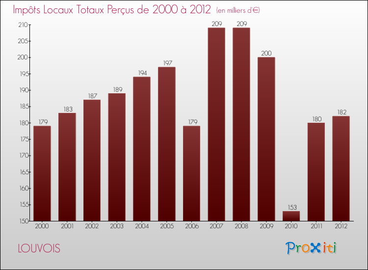 Evolution des Impôts Locaux pour la commune de LOUVOIS de 2000 à 2012 Evolution des Impôts Locaux pour LOUVOIS de 2000 à 2012