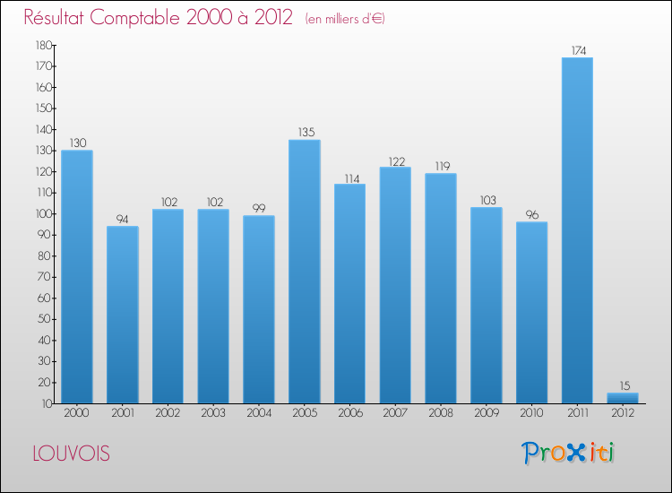 Evolution du résultat comptable pour la commune de LOUVOIS de 2000 à 2012 Evolution du résultat comptable pour LOUVOIS de 2000 à 2012