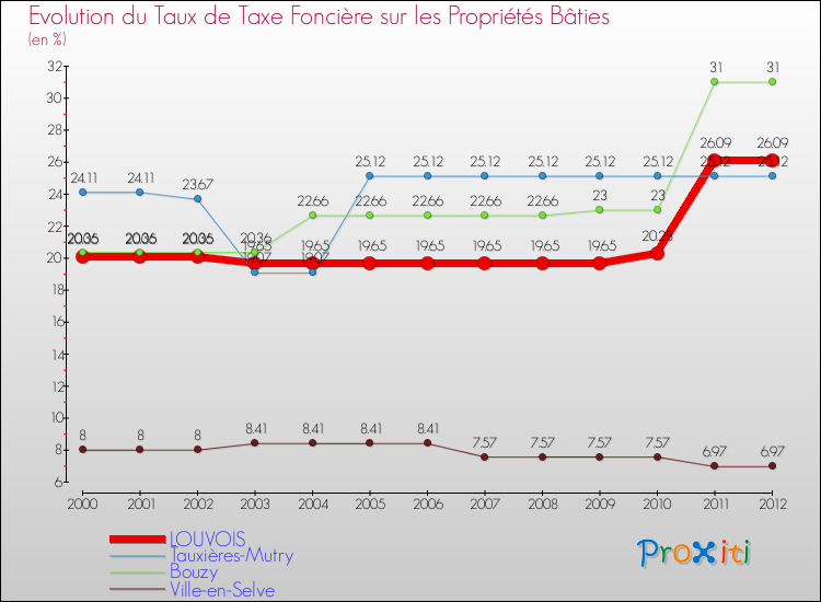 Evolution du taux de la taxe foncière sur le bati pour LOUVOIS et les communes proches de 2000 à 2012 Comparaison des taux de taxe foncière sur le bati pour LOUVOIS et les communes voisines de 2000 à 2012