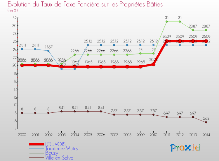 Evolution du taux de la taxe foncière sur le bati pour LOUVOIS et les communes proches de 2000 à 2014 Comparaison des taux de taxe foncière sur le bati pour LOUVOIS et les communes voisines de 2000 à 2014
