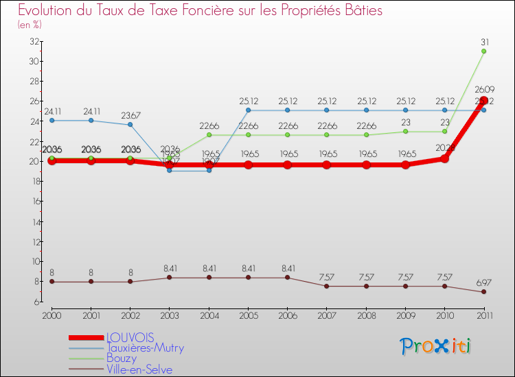 Evolution du taux de la taxe foncière sur le bati pour LOUVOIS et les communes proches Comparaison des taux de taxe foncière sur le bati pour LOUVOIS et les communes voisines