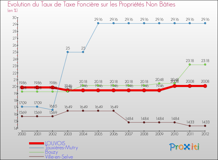Evolution du taux de la taxe foncière sur les immeubles et terrains non batis pour LOUVOIS et les communes proches de 2000 à 2012 Comparaison des taux de la taxe foncière sur les immeubles et terrains non batis pour LOUVOIS et les communes voisines de 2000 à 2012