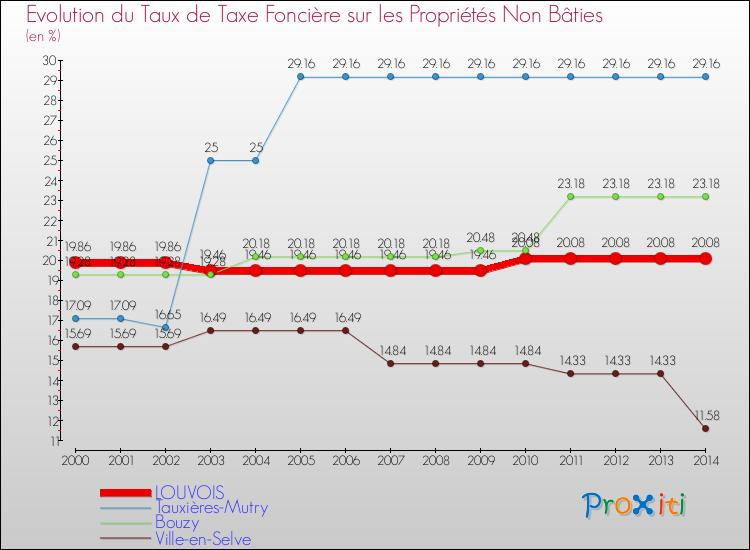 Evolution du taux de la taxe foncière sur les immeubles et terrains non batis pour LOUVOIS et les communes proches de 2000 à 2014 Comparaison des taux de la taxe foncière sur les immeubles et terrains non batis pour LOUVOIS et les communes voisines de 2000 à 2014