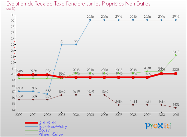 Evolution du taux de la taxe foncière sur les immeubles et terrains non batis pour LOUVOIS et les communes proches Comparaison des taux de la taxe foncière sur les immeubles et terrains non batis pour LOUVOIS et les communes voisines