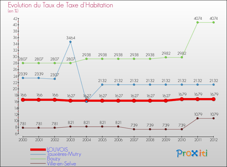 Evolution du taux de la taxe d'habitation pour LOUVOIS et les communes proches Comparaison des taux de la taxe d'habitation pour LOUVOIS et les communes voisines