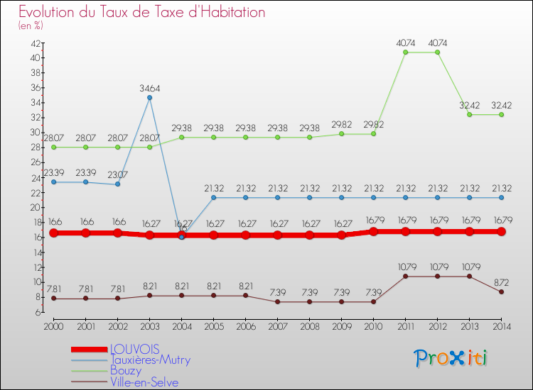 Evolution du taux de la taxe d'habitation pour LOUVOIS et les communes proches de 2000 à 2014 Comparaison des taux de la taxe d'habitation pour LOUVOIS et les communes voisines de 2000 à 2014