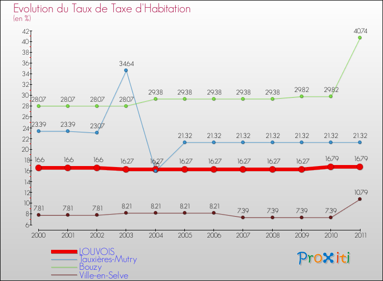 Evolution du taux de la taxe d'habitation pour LOUVOIS et les communes proches Comparaison des taux de la taxe d'habitation pour LOUVOIS et les communes voisines
