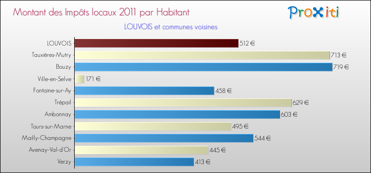 Montant des impôts locaux par Habitant pour LOUVOIS et les communes proches Comparaison des impôts locaux par habitant pour LOUVOIS et les communes voisines