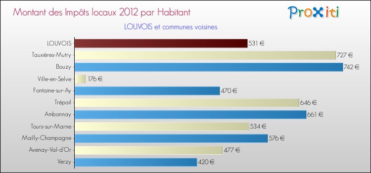 Montant des impôts locaux par Habitant pour LOUVOIS et les communes proches Comparaison des impôts locaux par habitant pour LOUVOIS et les communes voisines