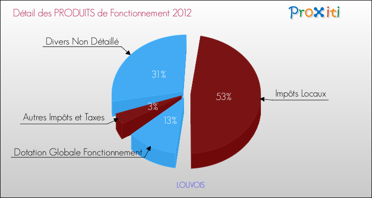 Décomposition du Budget de Fonctionnement 2012 de la commune de LOUVOIS Budget de Fonctionnement 2012 pour la commune de LOUVOIS
