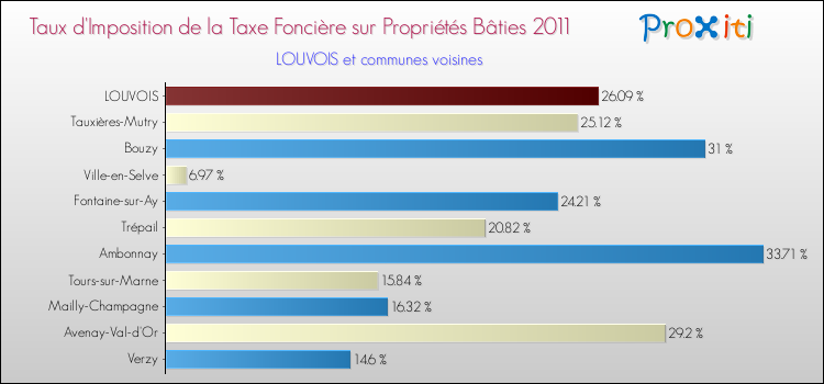 Taux d'imposition de la taxe foncière sur le bati 2011 pour LOUVOIS et les communes proches Comparaison des taux d'imposition de la taxe foncière sur le bati 2011 pour LOUVOIS et les communes voisines