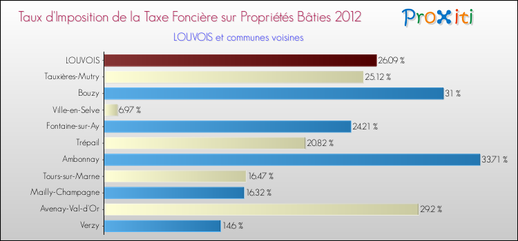 Taux d'imposition de la taxe foncière sur le bati 2012 pour LOUVOIS et les communes proches Comparaison des taux d'imposition de la taxe foncière sur le bati 2012 pour LOUVOIS et les communes voisines