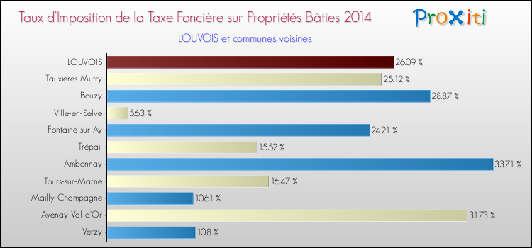Taux d'imposition de la taxe foncière sur le bati 2014 pour LOUVOIS et les communes proches Comparaison des taux d'imposition de la taxe foncière sur le bati 2014 pour LOUVOIS et les communes voisines