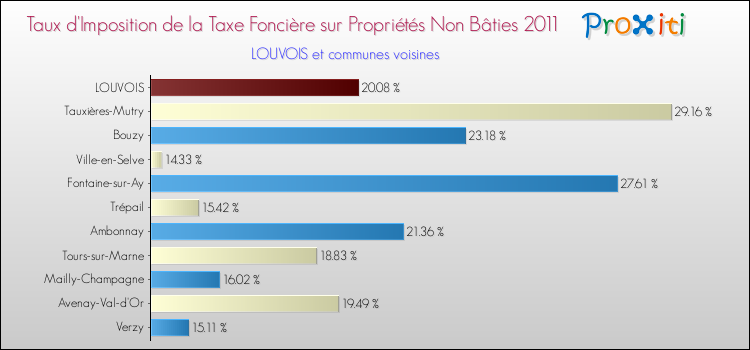 Taux d'imposition de la taxe foncière sur les immeubles et terrains non batis 2011 pour LOUVOIS et les communes proches Comparaison des taux d'imposition de la taxe foncière sur les immeubles et terrains non batis 2011 pour LOUVOIS et les communes voisines