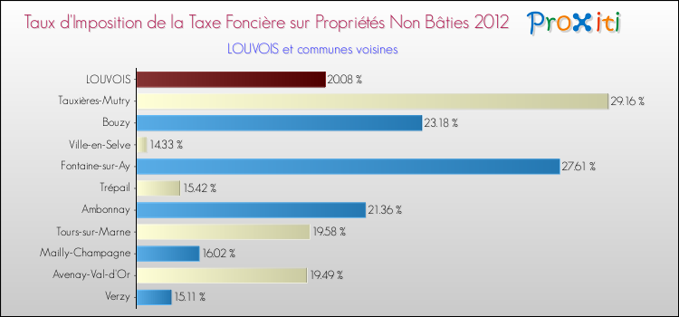 Taux d'imposition de la taxe foncière sur les immeubles et terrains non batis 2012 pour LOUVOIS et les communes proches Comparaison des taux d'imposition de la taxe foncière sur les immeubles et terrains non batis 2012 pour LOUVOIS et les communes voisines
