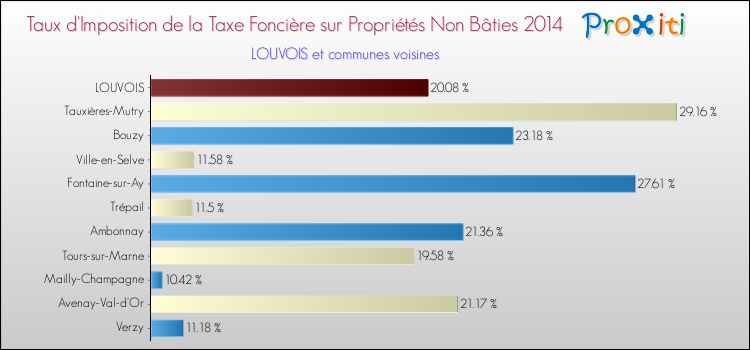Taux d'imposition de la taxe foncière sur les immeubles et terrains non batis 2014 pour LOUVOIS et les communes proches Comparaison des taux d'imposition de la taxe foncière sur les immeubles et terrains non batis 2014 pour LOUVOIS et les communes voisines