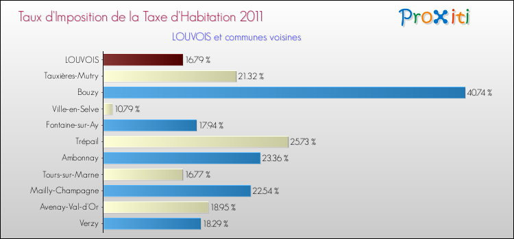 Taux d'imposition de la taxe d'habitation 2011 pour LOUVOIS et les communes proches Comparaison des taux d'imposition de la taxe d'habitation 2011 pour LOUVOIS et les communes voisines