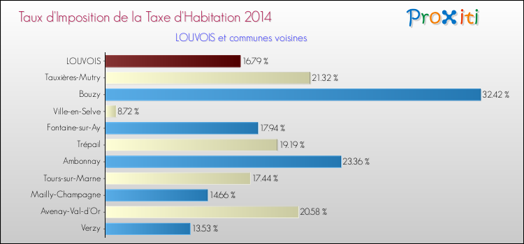 Taux d'imposition de la taxe d'habitation 2014 pour LOUVOIS et les communes proches Comparaison des taux d'imposition de la taxe d'habitation 2014 pour LOUVOIS et les communes voisines