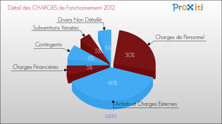 Décomposition des Charges de Fonctionnement 2012 de la commune de LUDES Charges de Fonctionnement 2012 pour la commune de LUDES
