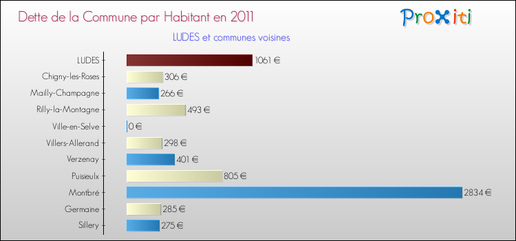 Dette par habitant de la commune en 2011 pour LUDES et les communes proches Comparaison de la dette par habitant de la commune en 2011 pour LUDES et les communes voisines