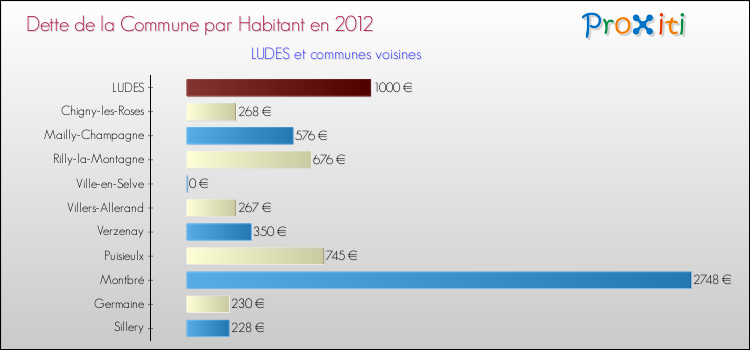 Dette par habitant de la commune en 2012 pour LUDES et les communes proches Comparaison de la dette par habitant de la commune en 2012 pour LUDES et les communes voisines