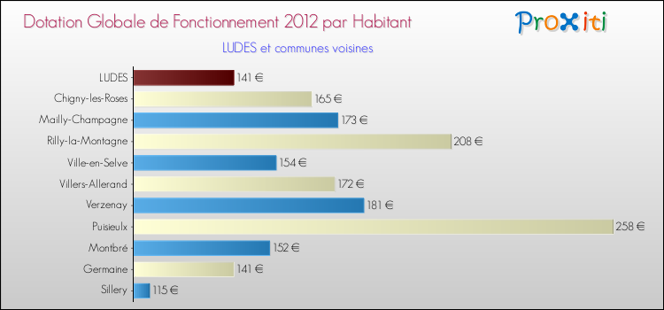 Montant des dotations globales de fonctionnement DGF par Habitant pour LUDES et les communes proches Comparaison des des dotations globales de fonctionnement DGF par habitant pour LUDES et les communes voisines