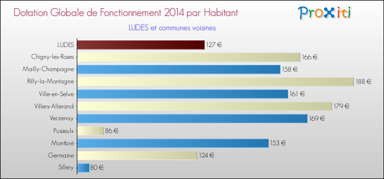 Montant des dotations globales de fonctionnement DGF par Habitant pour LUDES et les communes proches en 2014. Comparaison des des dotations globales de fonctionnement DGF par habitant pour LUDES et les communes voisines en 2014.