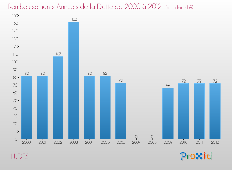 Evolution de l'annuité de la dette pour la commune de LUDES de 2000 à 2012 Annuités de la dette pour LUDES de 2000 à 2012