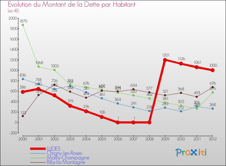 Evolution de la dette par habitant pour la commune de LUDES et les communes proches de 2000 à 2012 Comparaison de la dette par habitant pour LUDES et les communes voisines de 2000 à 2012