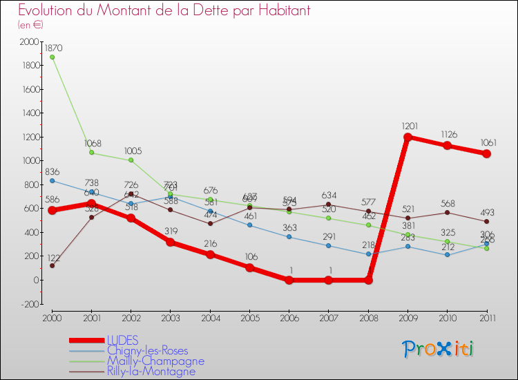 Evolution de la dette par habitant pour la commune de LUDES et les communes proches Comparaison de la dette par habitant pour LUDES et les communes voisines