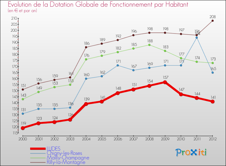 Evolution et montant de la dotation globale de fonctionnement par Habitant pour LUDES et les communes proches Comparaison des dotations globales de fonctionnement par habitant pour LUDES et les communes voisines