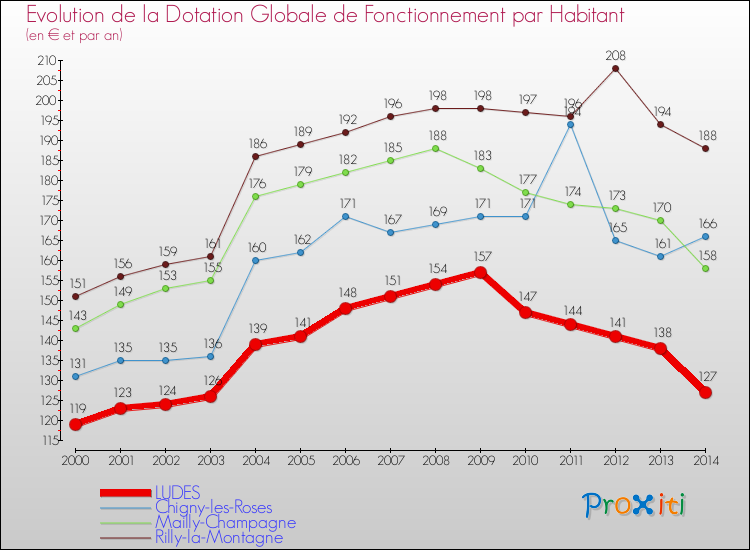 Evolution et montant de la dotation globale de fonctionnement par Habitant pour LUDES et les communes proches de 2000 à 2014. Comparaison des dotations globales de fonctionnement par habitant pour LUDES et les communes voisines de 2000 à 2014.