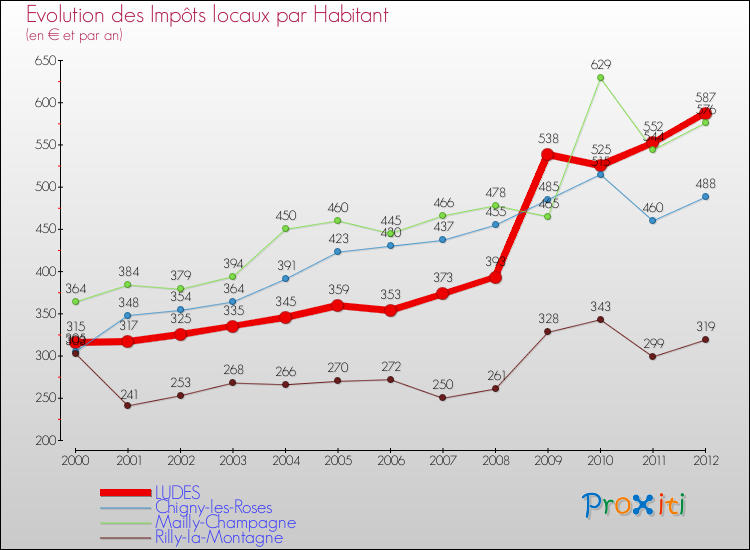 Evolution et montant des impôts locaux par Habitant pour LUDES et les communes proches Comparaison des impôts locaux par habitant pour LUDES et les communes voisines