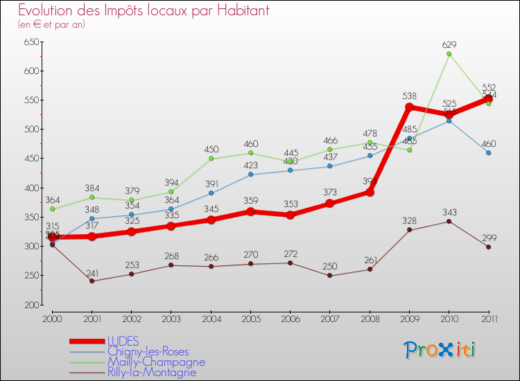 Evolution et montant des impôts locaux par Habitant pour LUDES et les communes proches Comparaison des impôts locaux par habitant pour LUDES et les communes voisines