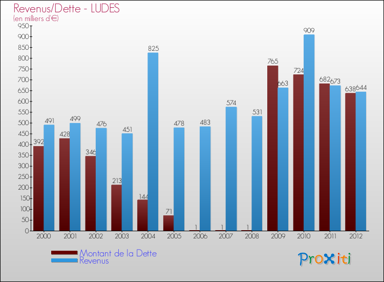 Evolution comparée de la dette et des revenus pour la commune de LUDES de 2000 à 2012 Comparaison de la dette et des revenus pour LUDES de 2000 à 2012