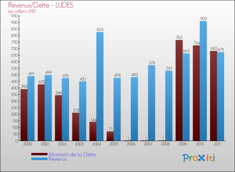 Evolution comparée de la dette et des revenus pour la commune de LUDES de 2000 à 2011 Comparaison de la dette et des revenus pour LUDES de 2000 à 2011