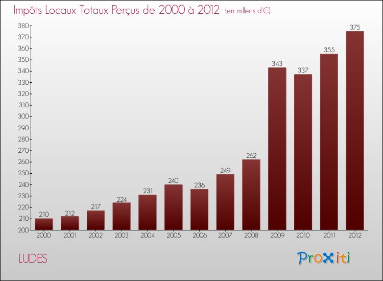 Evolution des Impôts Locaux pour la commune de LUDES de 2000 à 2012 Evolution des Impôts Locaux pour LUDES de 2000 à 2012