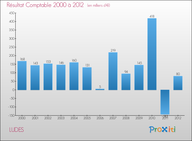 Evolution du résultat comptable pour la commune de LUDES de 2000 à 2012 Evolution du résultat comptable pour LUDES de 2000 à 2012