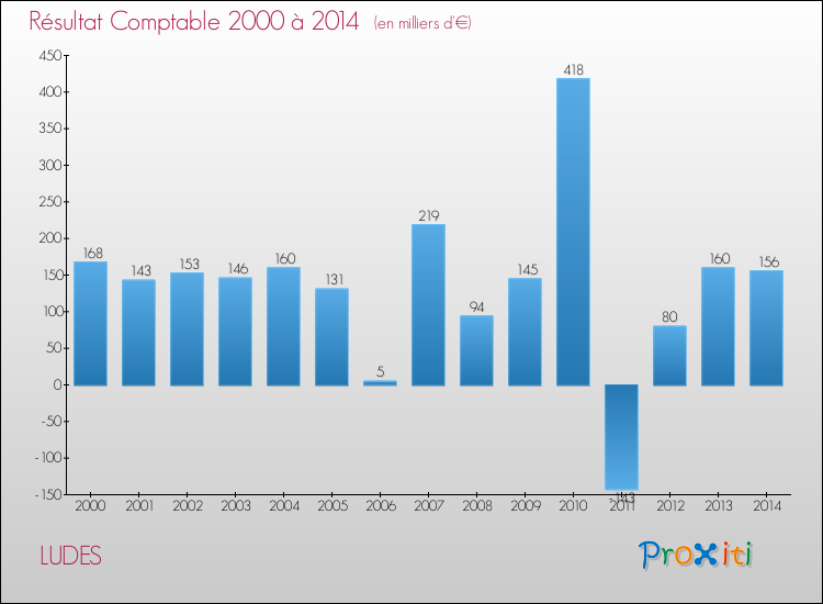 Evolution du résultat comptable pour la commune de LUDES de 2000 à 2014 Evolution du résultat comptable pour LUDES de 2000 à 2014