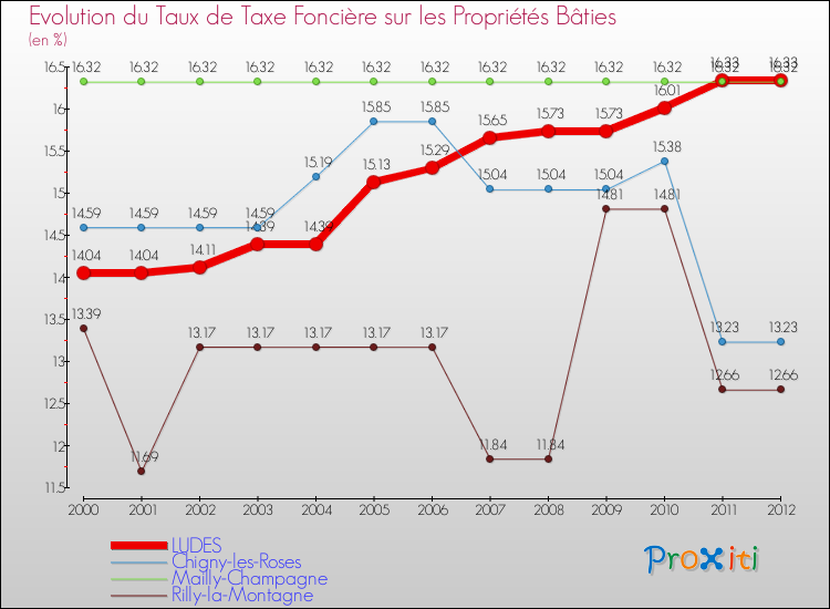 Evolution du taux de la taxe foncière sur le bati pour LUDES et les communes proches de 2000 à 2012 Comparaison des taux de taxe foncière sur le bati pour LUDES et les communes voisines de 2000 à 2012