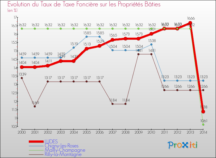 Evolution du taux de la taxe foncière sur le bati pour LUDES et les communes proches de 2000 à 2014 Comparaison des taux de taxe foncière sur le bati pour LUDES et les communes voisines de 2000 à 2014