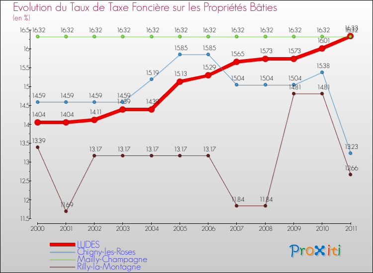 Evolution du taux de la taxe foncière sur le bati pour LUDES et les communes proches Comparaison des taux de taxe foncière sur le bati pour LUDES et les communes voisines