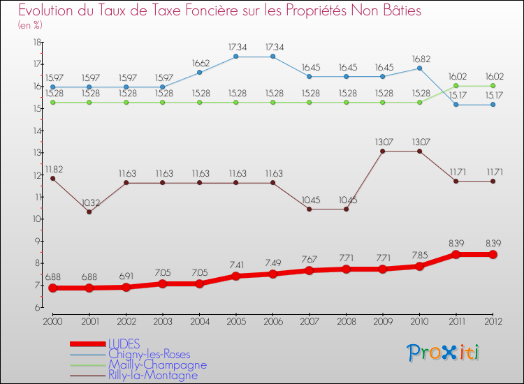 Evolution du taux de la taxe foncière sur les immeubles et terrains non batis pour LUDES et les communes proches de 2000 à 2012 Comparaison des taux de la taxe foncière sur les immeubles et terrains non batis pour LUDES et les communes voisines de 2000 à 2012