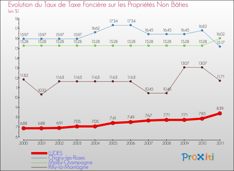 Evolution du taux de la taxe foncière sur les immeubles et terrains non batis pour LUDES et les communes proches Comparaison des taux de la taxe foncière sur les immeubles et terrains non batis pour LUDES et les communes voisines