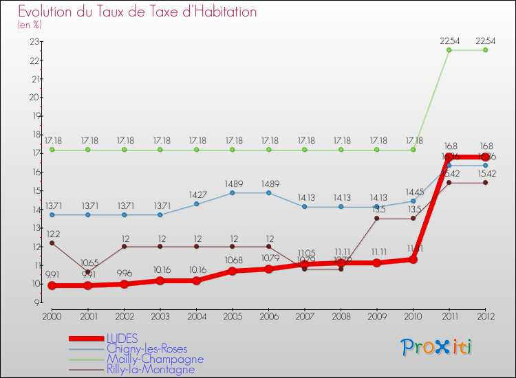 Evolution du taux de la taxe d'habitation pour LUDES et les communes proches Comparaison des taux de la taxe d'habitation pour LUDES et les communes voisines