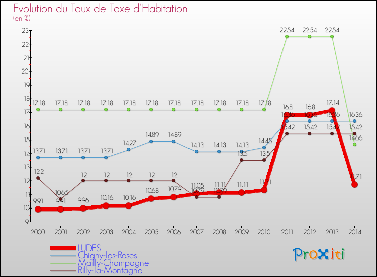 Evolution du taux de la taxe d'habitation pour LUDES et les communes proches de 2000 à 2014 Comparaison des taux de la taxe d'habitation pour LUDES et les communes voisines de 2000 à 2014