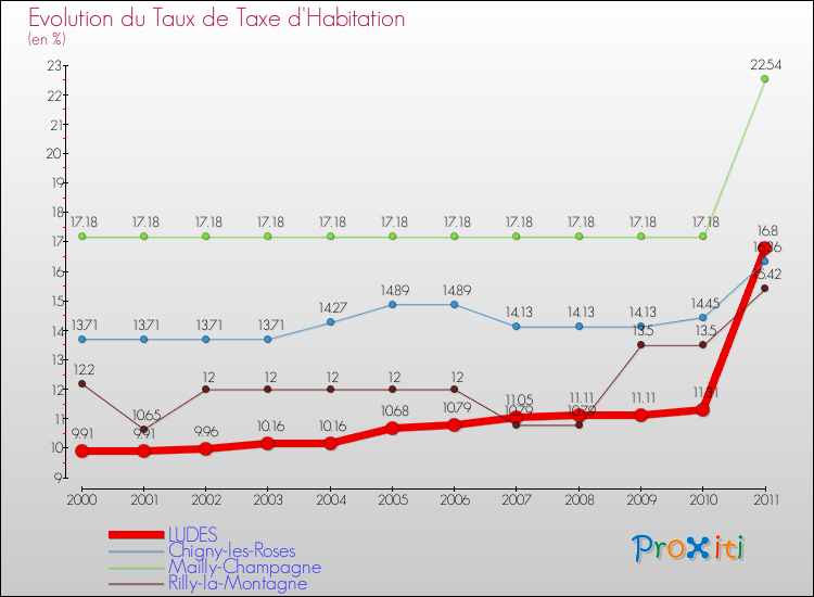 Evolution du taux de la taxe d'habitation pour LUDES et les communes proches Comparaison des taux de la taxe d'habitation pour LUDES et les communes voisines